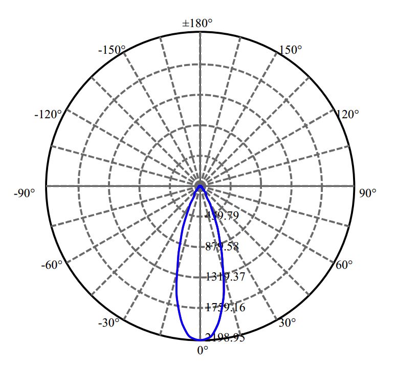 Nata Lighting Company Limited - Bridgelux V9-HD 3-1703-N